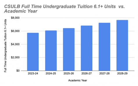 12/08/2023 - CSULB Full-Time Undergraduate Tuition: 6.1+ Units vs. Academic Year. Photo credit: Anthony Orrico